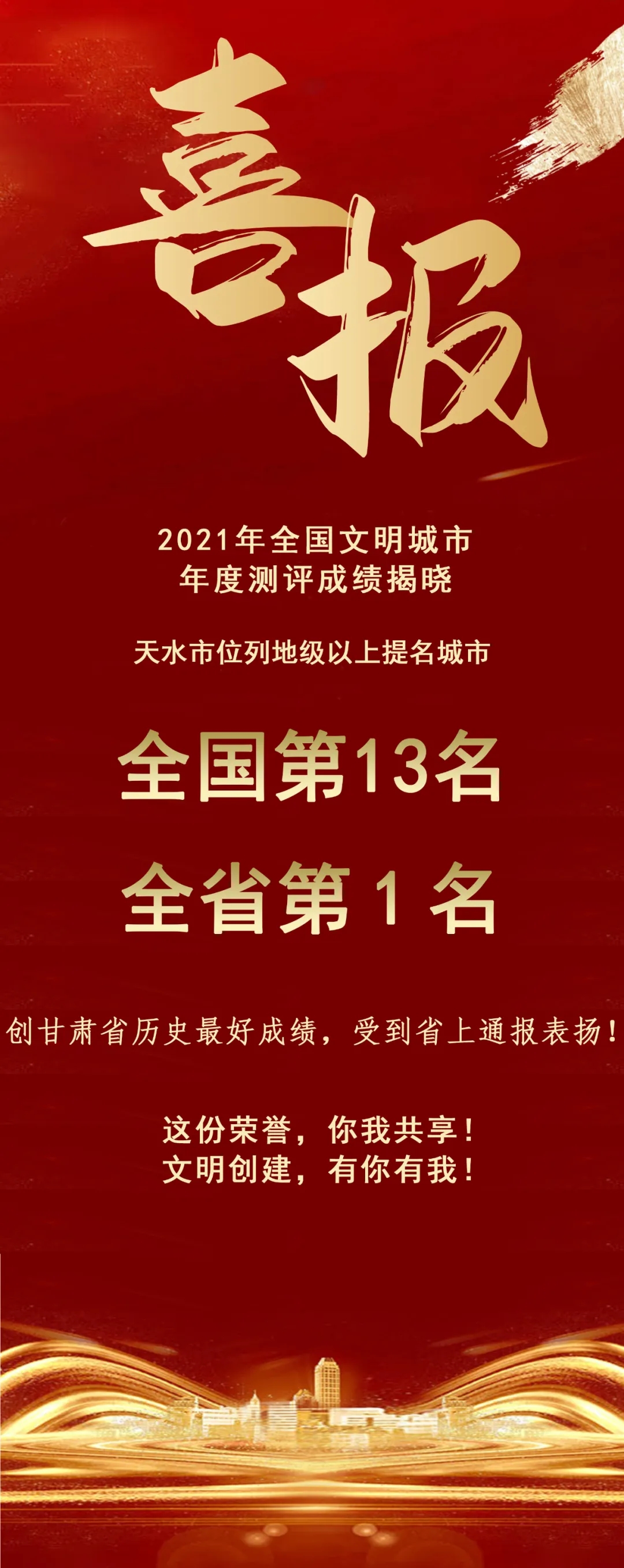 2021年全國文明城市年度測評結果揭曉，天水市位列全省第1名！