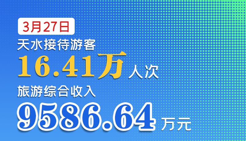 海報|3月27日，天水接待游客16.41萬人次，旅游綜合收入9586.64萬元